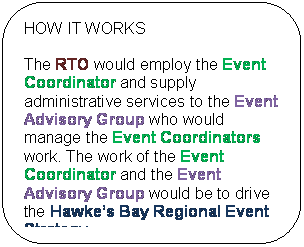 Rounded Rectangle: HOW IT WORKS

The RTO would employ the Event Coordinator and supply administrative services to the Event Advisory Group who would manage the Event Coordinators work. The work of the Event Coordinator and the Event Advisory Group would be to drive the Hawke’s Bay Regional Event Strategy.

