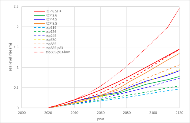 Chart, line chart

Description automatically generated