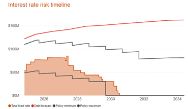A graph showing the number of risk timelines

Description automatically generated with medium confidence