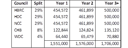 Council	Split	Year 1	Year 2	Year 3+
HBRC	29%	454,572	461,899	500,000
HDC	29%	454,572	461,899	500,000
NCC	29%	454,572	461,899	500,000
CHB	8%	122,844	124,824	135,120
WDC	4%	64,440	65,479	70,880
		1,551,000	1,576,000	1,706,000

