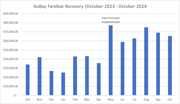 A graph of a bar chart

Description automatically generated