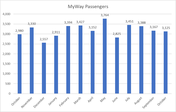 A graph of passenger passengers

Description automatically generated