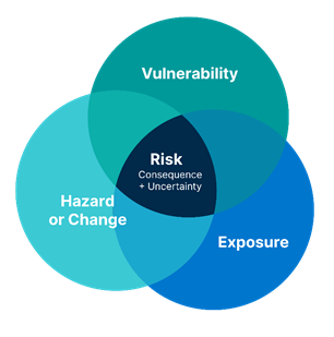 A diagram of a risk
AI-generated content may be incorrect.