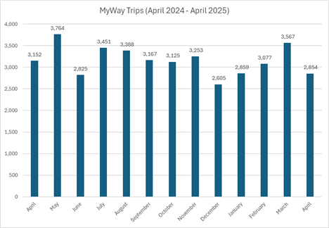 A graph of a number of trips

AI-generated content may be incorrect.