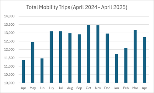 A graph of a number of trips

AI-generated content may be incorrect.