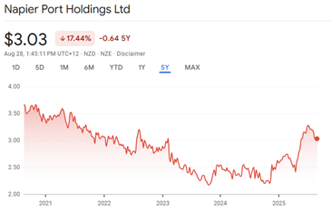 A graph showing the price of a stock market

AI-generated content may be incorrect.